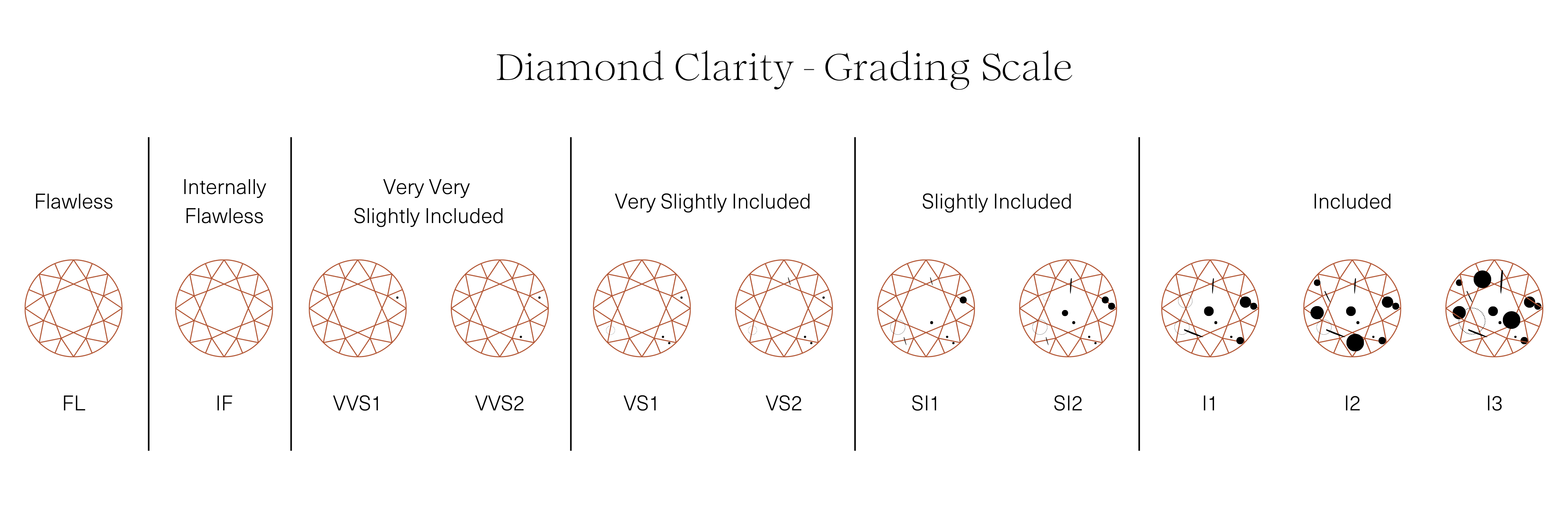 Diamond Clarity Guide: Rating Chart and Scale – FYNE Jewellery